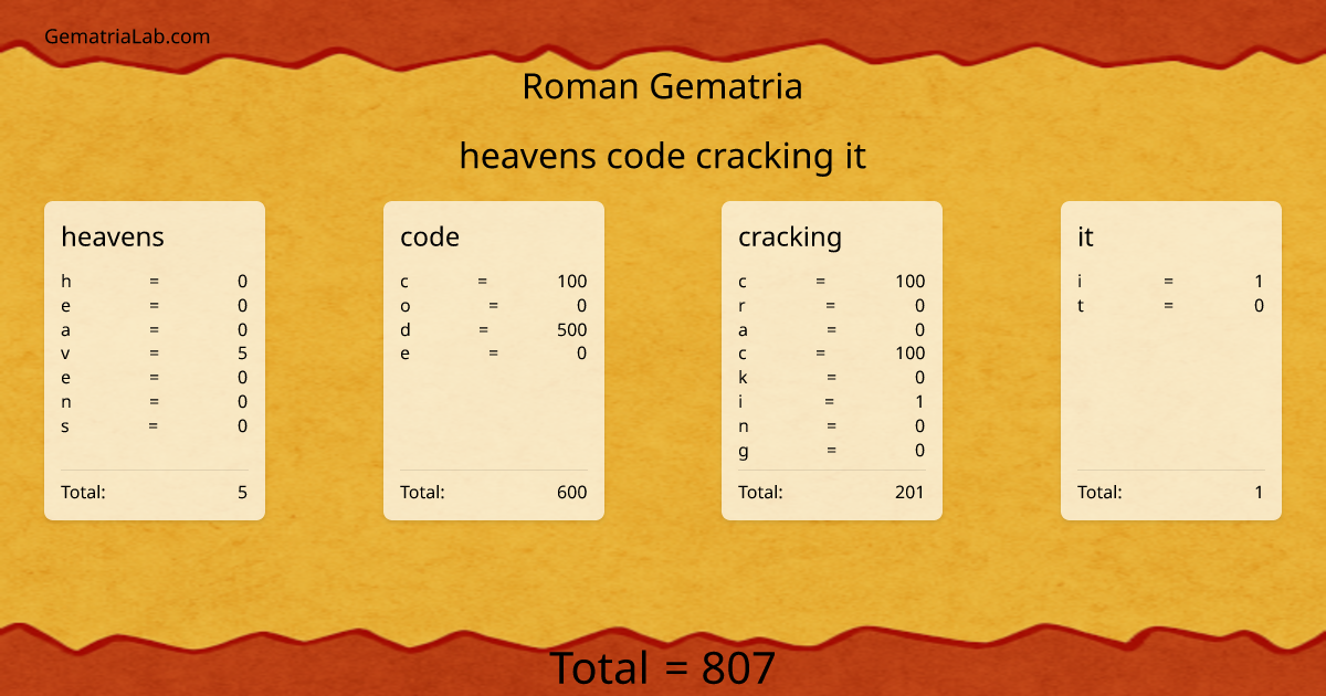 heavens code cracking it in roman Gematria